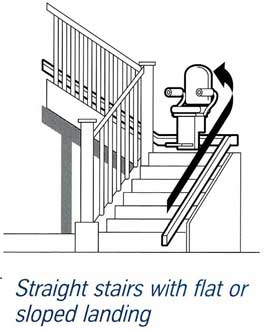 How a stair lift works with stairs that have a landing